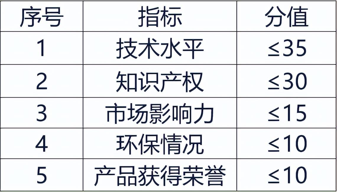 Selection indicators for famous high-tech products in Guangdong Province in 2023